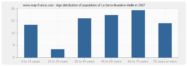 Age distribution of population of La Serre-Bussière-Vieille in 2007
